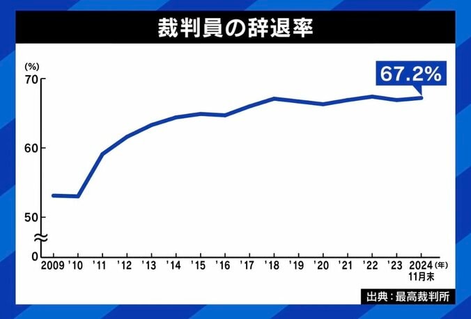 裁判員の辞退率は約7割