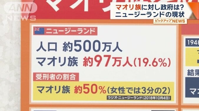 マオリ族はおよそ97万人で全体の19.6％