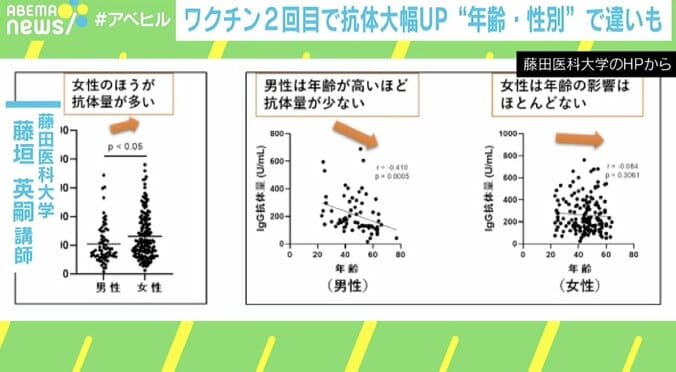 コロナワクチン、性別・年齢によって接種後の抗体量に差異 “高齢者男性”は「抗体ができにくい」 3枚目