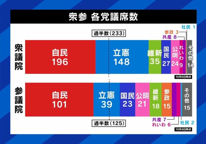 衆参各党議席数