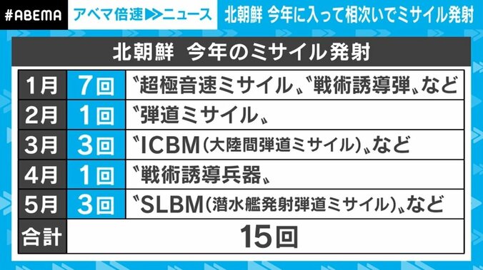 直近3回のミサイル発射を報道せず “異例の事態”の背景にコロナ拡大？ 金総書記の“マスク姿”に見える切迫感 4枚目