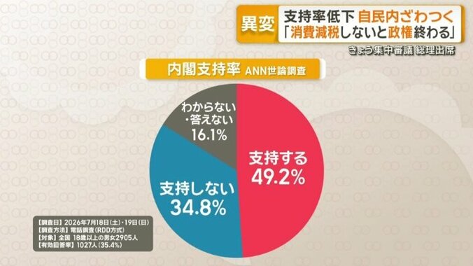 内閣支持率　ANN世論調査