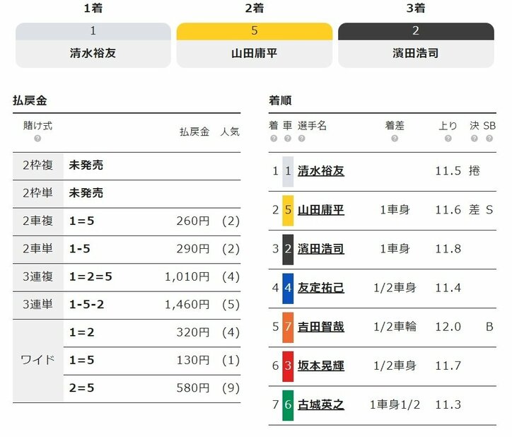 清水裕友、格上の走りで勝利「調子は普通。気が抜けない」／小松島：阿波おどり杯争奪戦