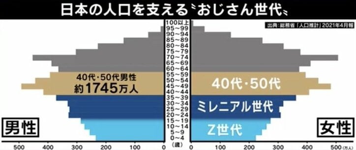 「ジェンダー不平等の悪の根源のようにされている」若者を悩ます“おじさん上司”はむしろ“被害者”か