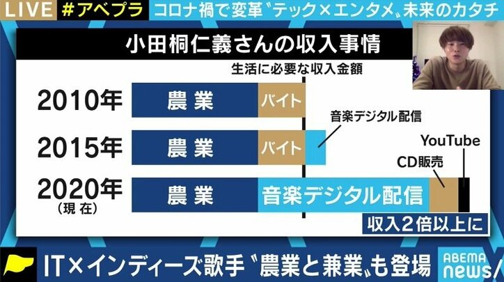 配信だけで数百万円が稼げる時代に SNSを積極活用し知名度を上げていくアーティストたち