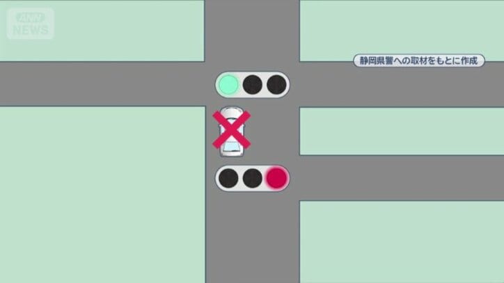 手前の赤に気付かず奥の青信号に従って交差点に誤進入することを防ぐため