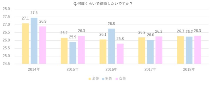 大学生が選ぶ 理想の芸能人同士の夫婦 第1位はあの夫婦 結婚したい平均年齢は 26 3歳 ニュース Abema Times