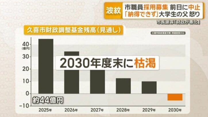 久喜市財政調整基金残高（見通し）
