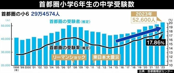 「親の学歴コンプレックスのリベンジと考えないで」少子化でも中学受験者数は増加 “ゆる受験”ブームも…当事者が明かす苦労