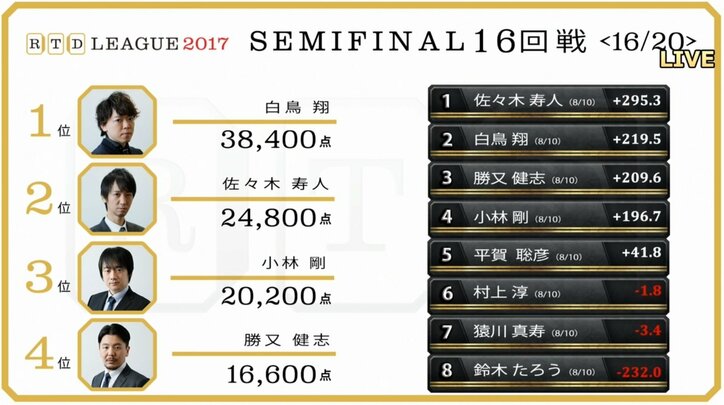 麻雀RTDリーグ準決勝3日目　白鳥翔が総合2位に浮上　決勝へ上位4人が大量ポイント
