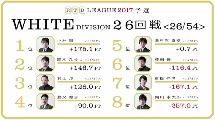 麻雀RTDリーグWHITE 25･26回戦　鈴木たろうが2連勝で急浮上