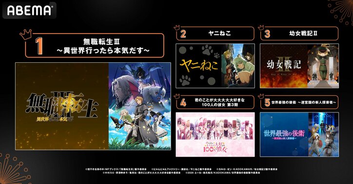 【写真・画像】夏アニメABEMA中間ランキング発表！再生数1位は『LV999の村人』、コメント数は『無職転生III』が首位　3枚目