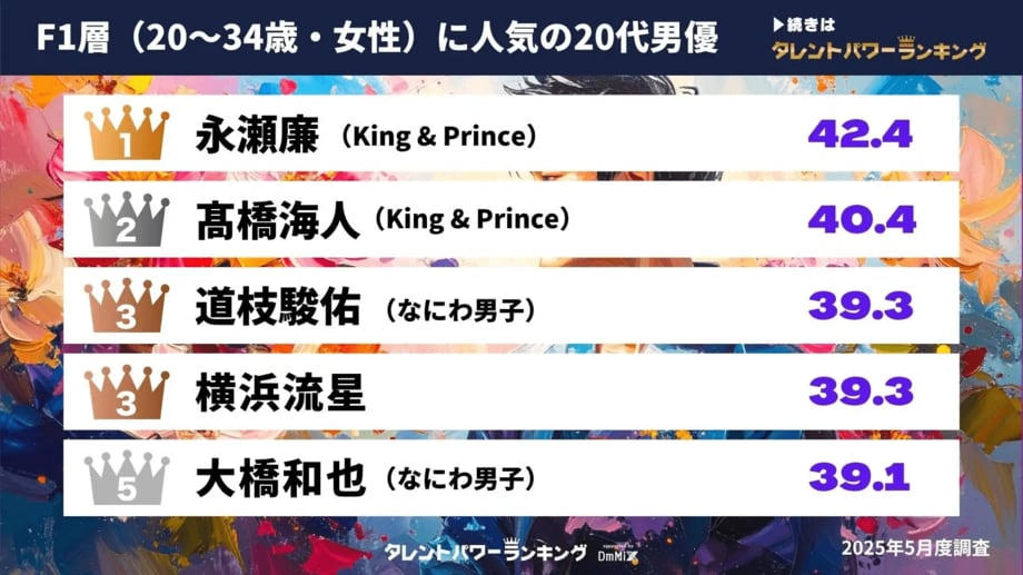 【写真・画像】M1層とF1層に人気の20代男優ランキングを発表…松田元太や柳楽優弥らがランクイン【タレントパワーランキング】　2枚目