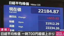 日経平均株価が2万2000円の大台を回復 上げ幅一時700円超え