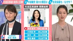 「『ネット広告を一切やらない』でまわりはヒヤヒヤ…」杉並区長選で現職・岸本聡子氏が再選→吉田晴美氏がコメント SNSで過激論調も…選挙ドットコム副編集長「一部で過熱化していた」