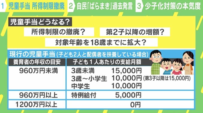 児童手当の所得制限撤廃は“少子化対策”に効果ある？対策の本気度に社会学者・西田亮介氏「子育て支援したい政策には思えない」 1枚目