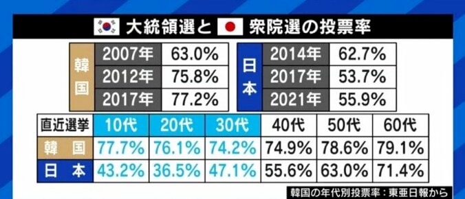 若者世代が「ヘル・コリア」と呼んで政権交代を求めた韓国社会…尹大統領で生活は良くなるのか? 3枚目