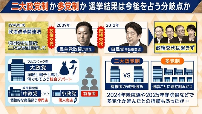 二大政党制か多党制か　選挙結果は今後を占う分岐点か