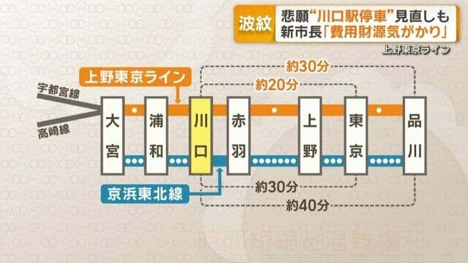 時間短縮と混雑緩和