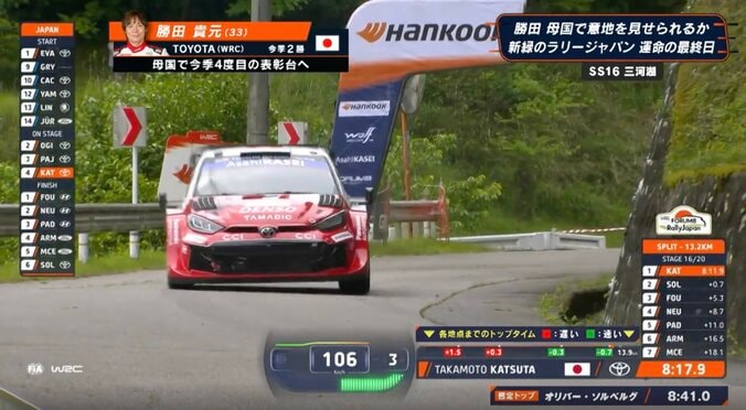 ラリージャパン、33歳日本人が驚異の189km/h到達“猛プッシュ” 「2倍速しているのかと」レジェンド超え圧巻光景に驚きの声 3枚目