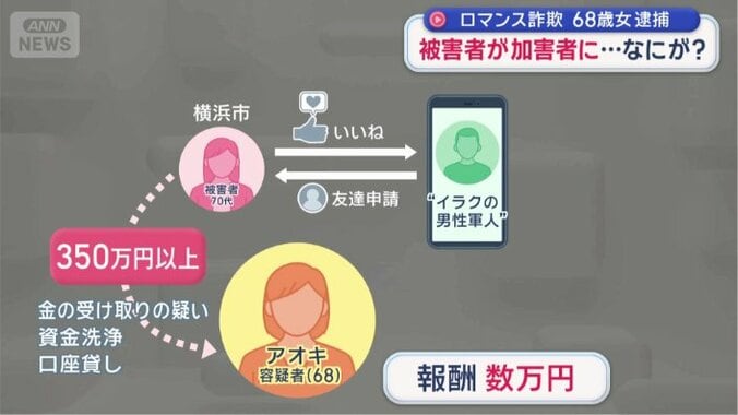 資金洗浄、口座を貸す役割なども