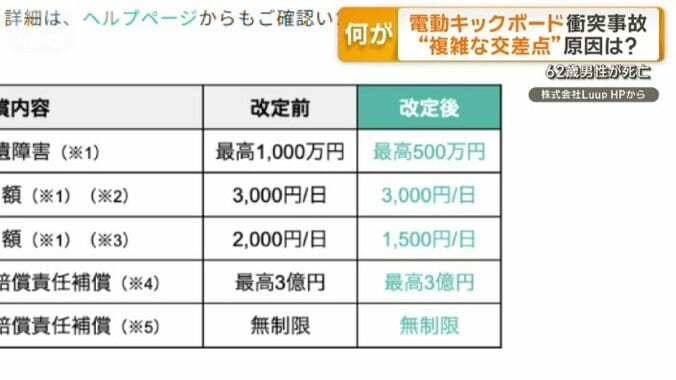 Luupは補償金額を一部下げる改定を行った
