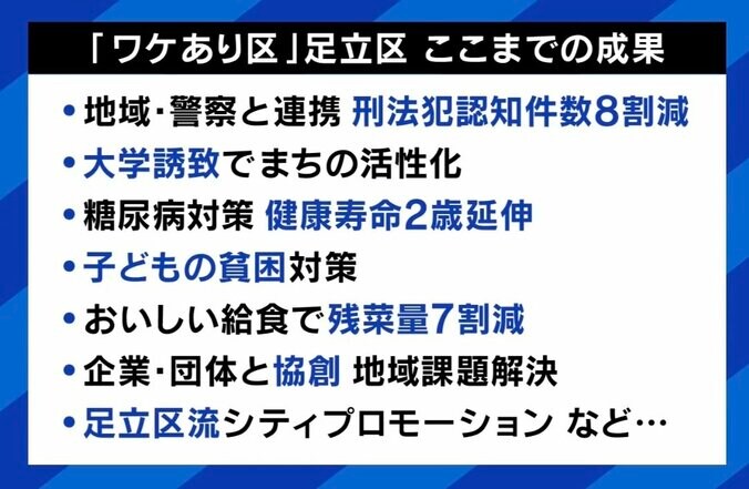 【写真・画像】「足立区＝治安悪い」は大間違い？自ら“ワケあり区”名乗るワケは？「伸びしろしかない」 一方で「ちょっと油断すると犯罪は増える」　7枚目