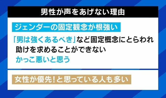 “弱者男性”に厳しい世の中？「女性に殴られたくらいで…」DV被害も専用シェルターなし＆行政からも塩対応…必要な支援は 5枚目