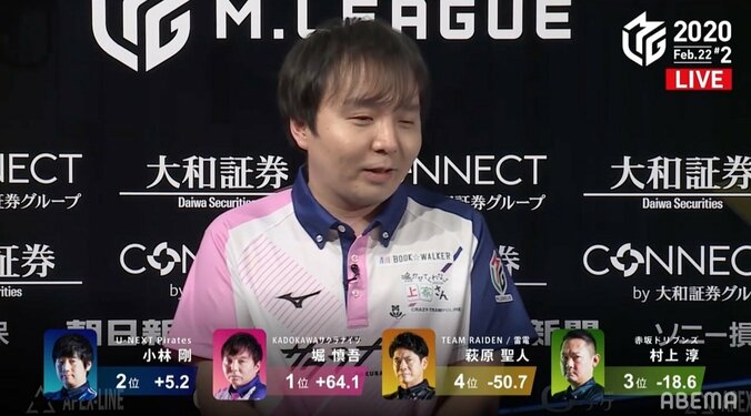 点数以上にパーフェクト 堀慎吾、個人9勝目に解説者も「シーズン前の期待以上」と絶賛／麻雀・Mリーグ 2枚目