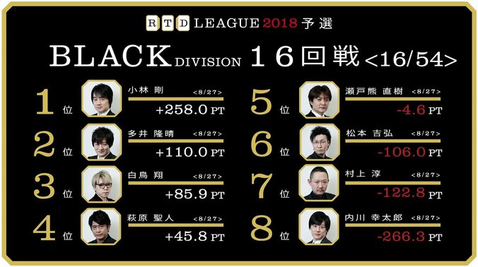 多井隆晴、8戦ラスなし「無理やりトップは狙わずに」／麻雀・RTDリーグBLACK 17・18回戦 3月29日に放送 1枚目