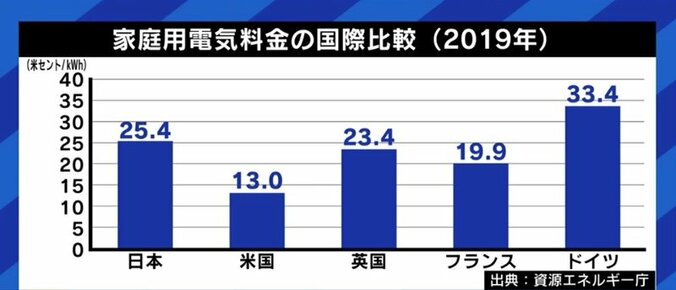 この冬、首都圏では電力危機の可能性も?…脱石炭と脱原発、目標達成は本当に可能なのか 15枚目