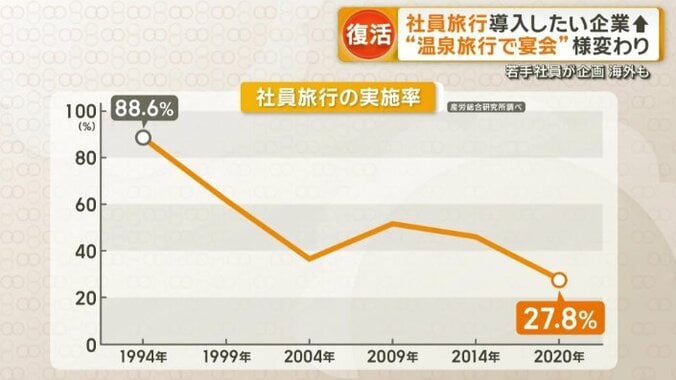 社員旅行の実施率