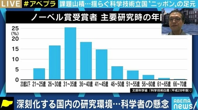 このままでは日本からノーベル賞受賞者が出なくなる? 資金不足、人材流出、逸材を伸ばせない社会 4枚目