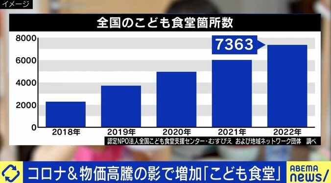 「こども食堂」は貧困対策ではない？ 成人後も通い続ける女性の背景 7枚目