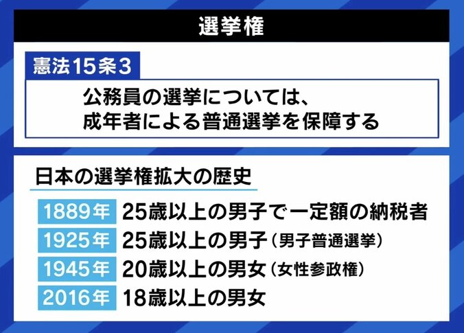 【写真・画像】大阪・吉村知事「0歳児に選挙権を」は実現可能？ 1人1票の原則に違反？ 駒崎弘樹氏「日本が先陣を切る価値は十分にある」　4枚目