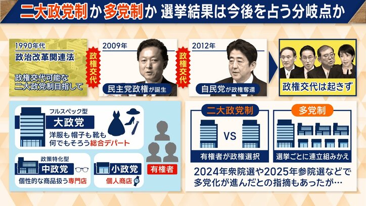 二大政党制か多党制か　選挙結果は今後を占う分岐点か