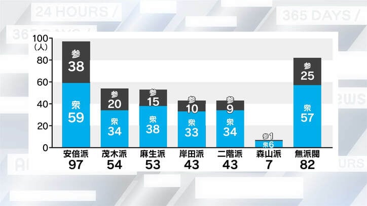 「圧倒的カリスマ性なし」森元総理が“共同代表制”提案も…「安倍派」今後どうなる