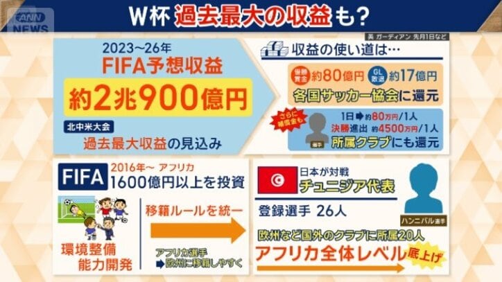 W杯収益どう使われる？