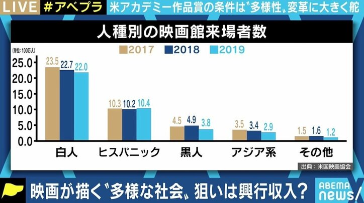 米アカデミー賞の選考に“多様性ルール”導入も狙いは興行収入? ひろゆき氏「結局“金じゃん”と思っている」
