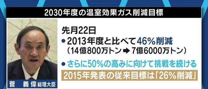 62%を求める若者たちも…「温室効果ガス46%削減」、達成のためには原発再稼働だけでなく増税や料金アップも不可避?