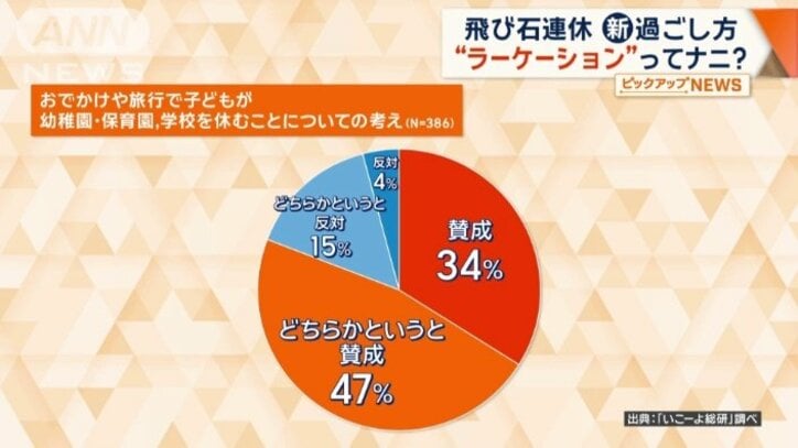 保護者の8割が「賛成」