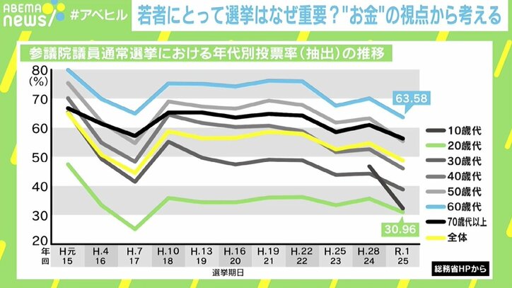 あなたの税金は何に使われている？ “やさしいお金の専門家”から若者へ「“一票”の意思表示を」