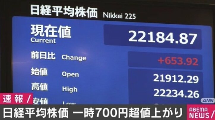 日経平均株価が2万2000円の大台を回復 上げ幅一時700円超え