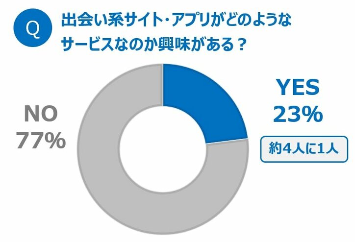 中高生の約7人に1人が「出会い系サイト・アプリ」の閲覧経験あり スマホネイティブの恋愛事情