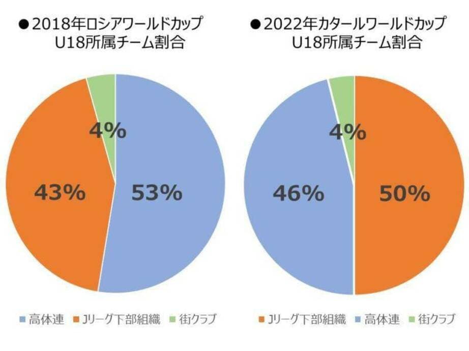 W杯日本代表メンバーのルーツを比較。大学サッカー出身増
