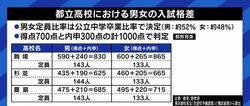 都立高の合格ラインに男女で大きな差が…背景にある「男女別定員枠」は、なぜ70年も続いてきたのか