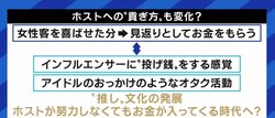 SNSでのプライベート公開で“推し”化、コロナ禍で客層の低年齢化も…環境の変化に晒されるホストクラブ業界のいま