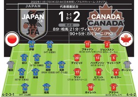 【日本１-２カナダ｜採点＆寸評】相馬がワールドカップ直前に猛アピール。柴崎も中盤で奮闘もチームは多くの課題が残る敗戦に