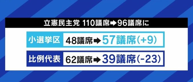 小選挙区と比例区で異なる有権者の温度差…立憲民主党の当選議員「“昭和型のビジネスモデル”を変えないと」 2枚目