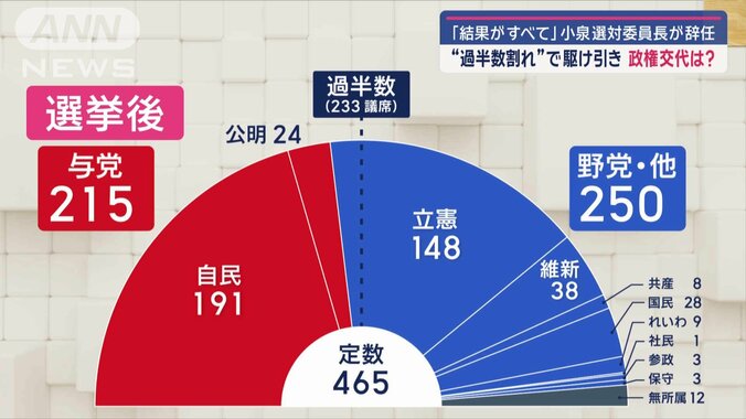 選挙後の議席